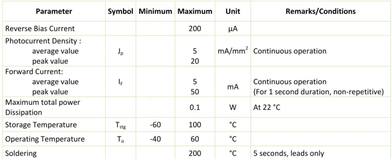 Table 3  ̶  Absolute – Maximum Ratings, Limiting Values 