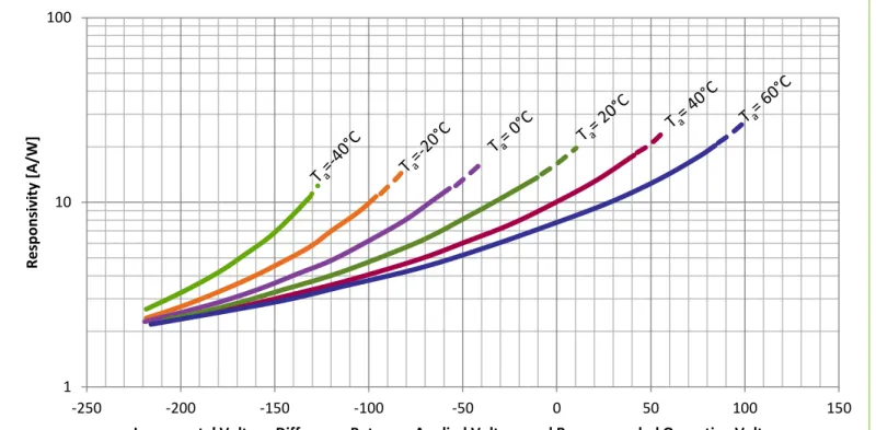 Figure 3  ̶  Typical Variation of Responsivity at 1060 nm for type C30927E-01 as a function of Temperature  and Voltage Difference from the Designated Voltage, V op  (See Footnote 1) 