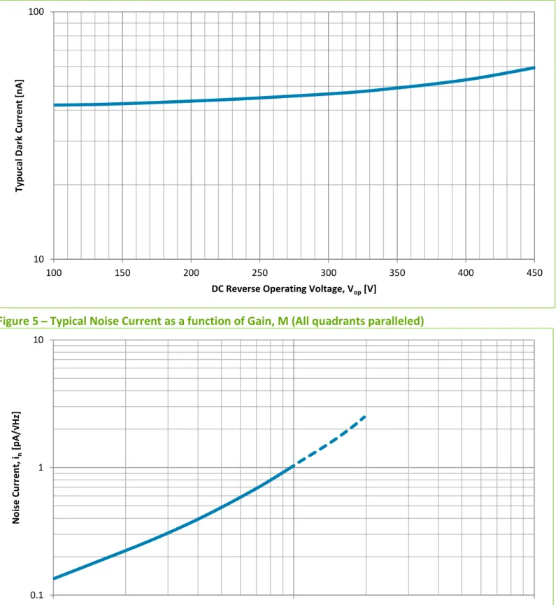 Figure 4  ̶  Typical Total Dark Current as a function of Operating Voltage, V op