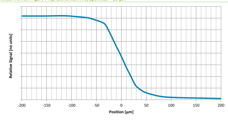 Figure 8  ̶  Scan Showing Typical Crossover Characteristic at Boresight, Quadrant B &amp; C Grounded  Dotted line from Figure 7 represents scan line,  Spot size = 25 µm