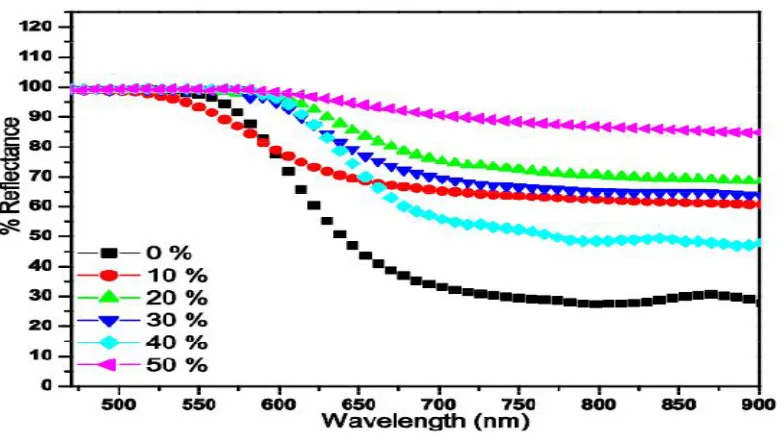 Figure 4: UV-Visible Reflection Spectra of POT/ V2O5 Composites at different Weight Percentage of V2O5  