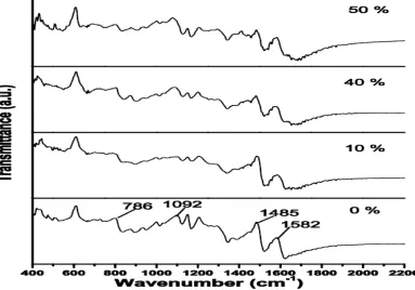 Figure 6: FTIR Pattern of POT at different Doping Concentrations of V2O5  