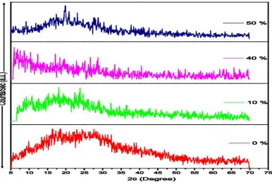 Figure 7: The XRD Pattern of POT at different Doping Concentrations of V 2O5  