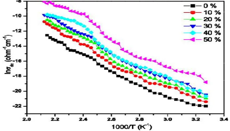 Figure 1: Temperature Dependent DC Conductivity in the Temperature Range (305 K–470 K) of POT/ V2O5 Composites with different Weight Percentage of V2O5  