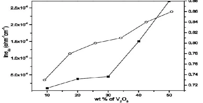 Figure 2: The Plot of DC Conductivity and Activation Energy vs. Weight Percentage of V2O5 