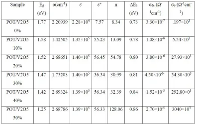Table 1: Variation of activation energy (ΔEa, ), DC conductivity (σdc), pre-exponential factor (σο) and Indirect band gap (Eg), absorption coefficient (α), real part of dielectric constant (ε'), imaginary part of dielectric constant (ε"), refractive index (n) with different concentration of V2O5 in POT at 450 K, 620 nm  