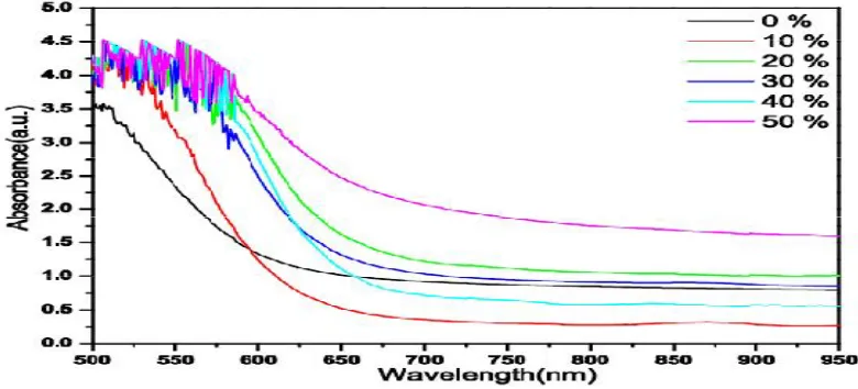 Figure 3: UV-Visible Absorption Spectra of POT/ V2O5 Composites with different Weight Percentage of V2O5  
