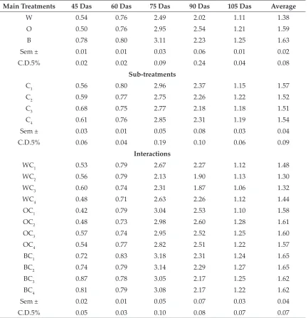Table 2: Leaf area duration (cm2 days) in different and interactions at successive growth intervals