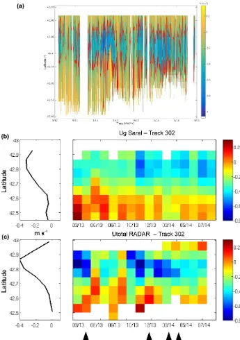 Figure 11. (a) Upper panel: 18-month time series of daily HF radar surface currents projected in the cross-track direction of the SARALground track