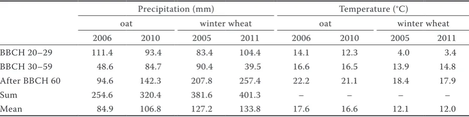Table 1. Precipitations and temperatures at different growth stages by BBCH scale recorded in the experimental field for oat in 2006 and 2010, and for winter wheat in 2005 and 2011