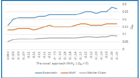 Figure 5 bar diagram for MVF algorithms 