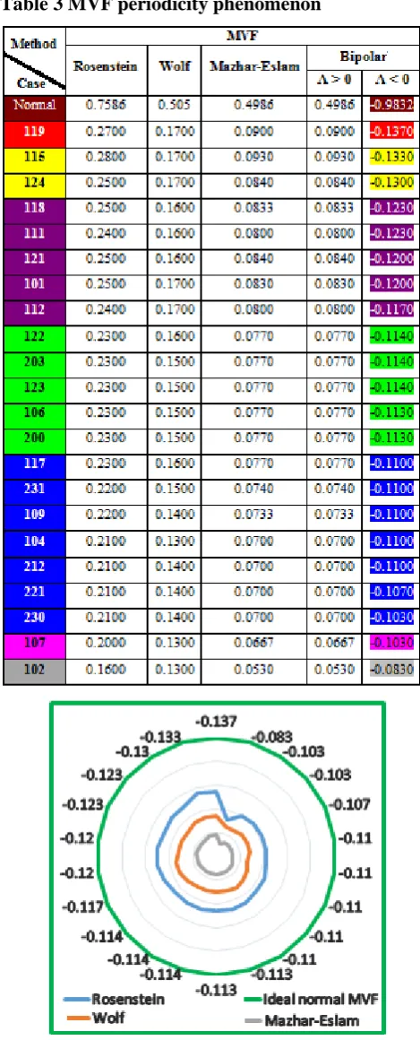 Table 3 MVF periodicity phenomenon 
