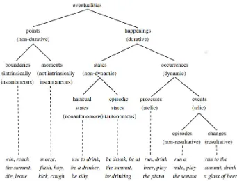 Figure 2.1: Taxonomy of eventualities, image taken from [D¨olling et al., 2014].