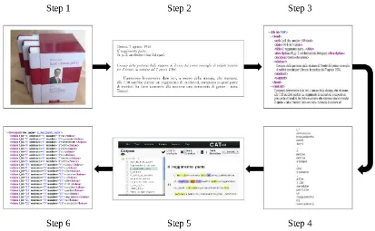 Figure 2.3: Corpus creation cycle: from the printed book to the annotated documents.