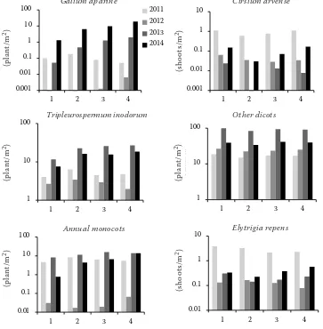 Table 2. Herbicides used during the 4-year research period, their application rates, treatment time and target weed groups