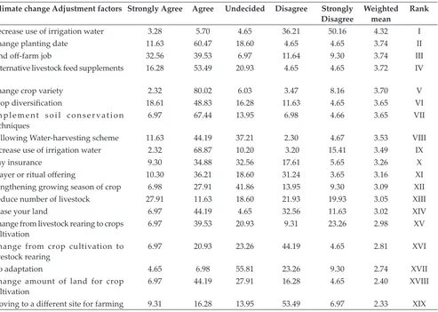 Table 7: Farmers perception on climate change adjustment practices and factors (From agreement to disagreement)