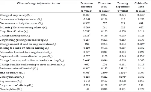 Table 9: Correlation coefficient of perceived climate change adjustment factors with four selected demographic variables