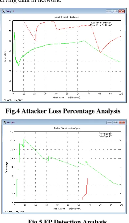 Fig. 6 TP Detection Analysis 