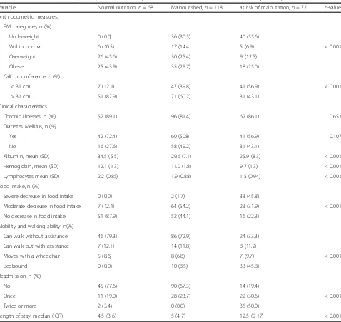 Table 2 Nutritional status of geriatric patients according to their clinical characteristics and outcome (n = 248)