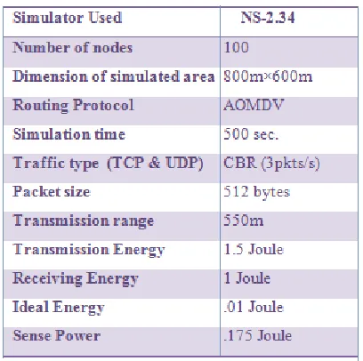 Table 1 Simulation parameters will uses for simulation 