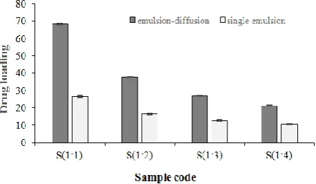 Fig. 5. Influence of drug to polymer ratio and solvent type on particle size. In both methods, the increase of the polymer in samples and therefore the decrease of the drug to polymer weight ratio from 1:1 to 1:4 resulted in a significant enhancement of pa