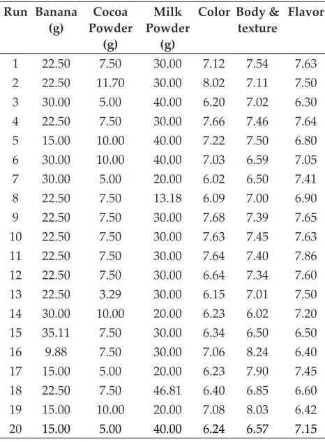 Table 1: Experimental values of the suggested solution of Banana Chocolate by design expert 9.0.2