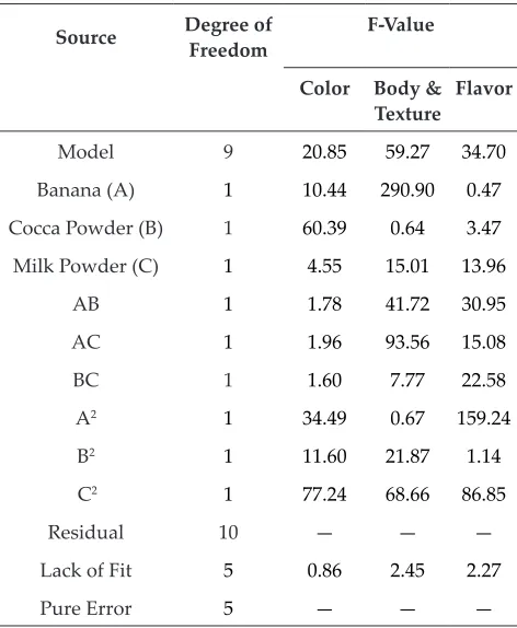 Table 2: Predicted score of suggested optimized formulation of banana chocolate