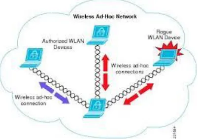 Figure 1 Mobile Ad-Hoc Network 