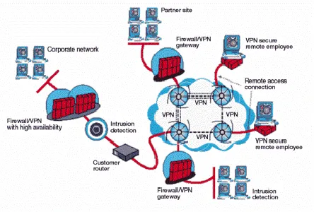 Figure 2 Intrusion Detection System 