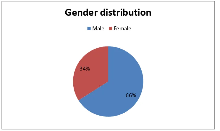 Figure 1. Gender distribution 