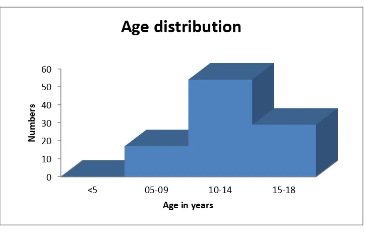 Figure 2. Age distribution 