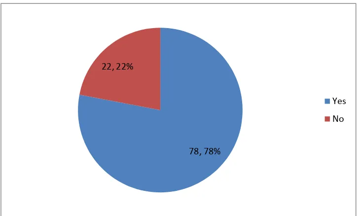 Figure 7. Percentage of patients who had pre-op duplex 