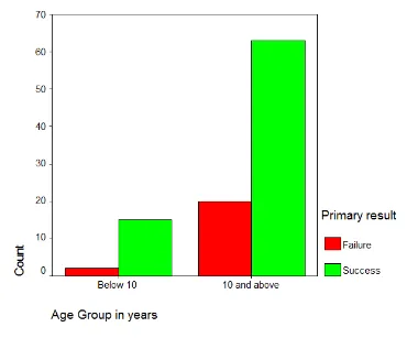 Figure 14. Primary result vs age group in years 