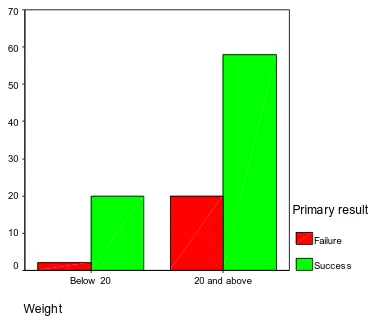 Figure 15. Primary result vs weight in kgs 