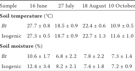 Table 1. Soil temperature and moisture of Bt and isogenic maize plots on four sampling days (average ± standard deviation)