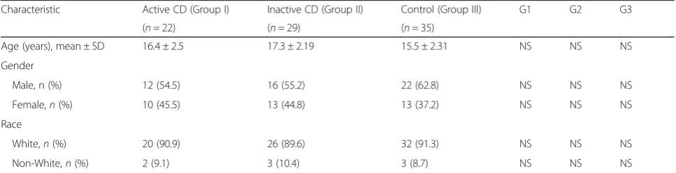 Table 1 Sociodemographic characteristics of Crohn’s disease patients and controls