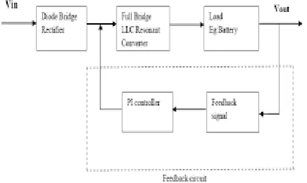 Fig. 2 Block Diagram of Full Bridge LLC Resonant Converter for Battery Charging Application 