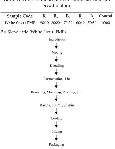 Table 1: Different blend ratio of composite flour for bread making