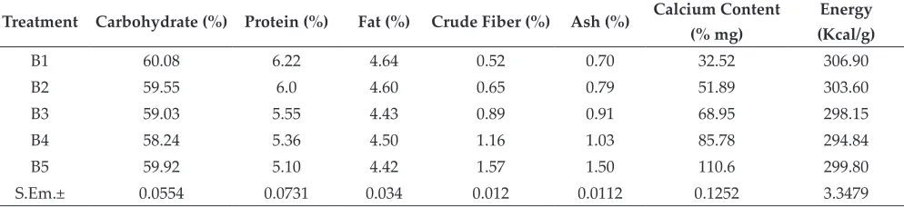 Table 4: Effect of blend ratio of FMF on nutritional properties and rheological property of prepared bread