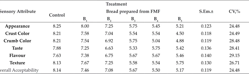 Table 6: Mean sensory score for different attributes of the bread prepared with FMF
