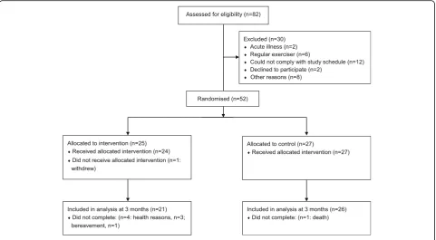 Fig. 2 The flow of participants through the trial