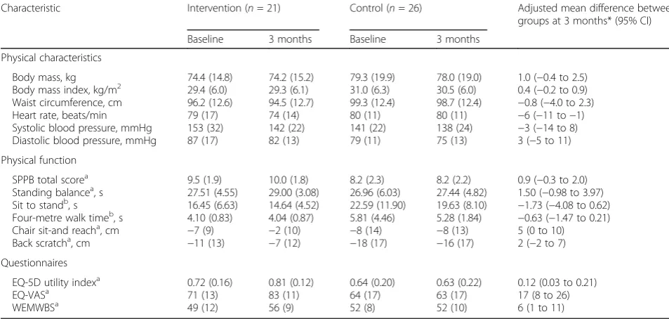 Table 2 Outcome data for completers at baseline and 3 months