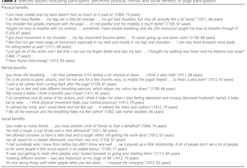 Table 3 Selected quotes indicating participants’ perceived physical, mental and social benefits of yoga participation