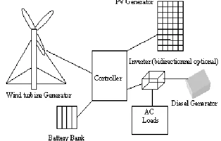 Figure 1: Schematic diagram of hybrid energy system. 