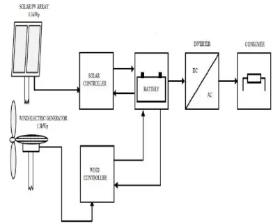 Figure 2: Optimum Solar Wind Hybrid 