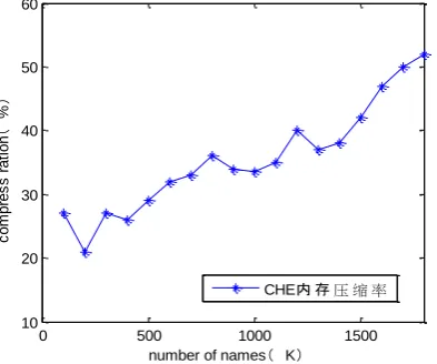 Fig.5.The average query time of different domain sets 