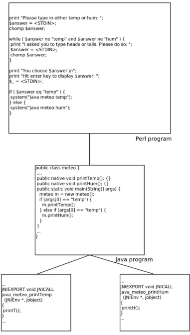 Figure 2.1: Example of Multi-language program using Java, Perl and C