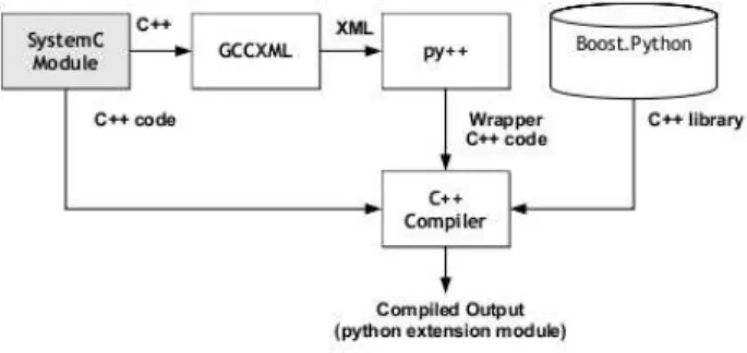 Figure 2.2: ReSP wrapper generation flow