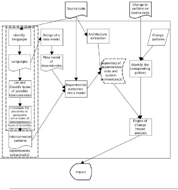 Figure 4.1: RQ1: Change impact analysis