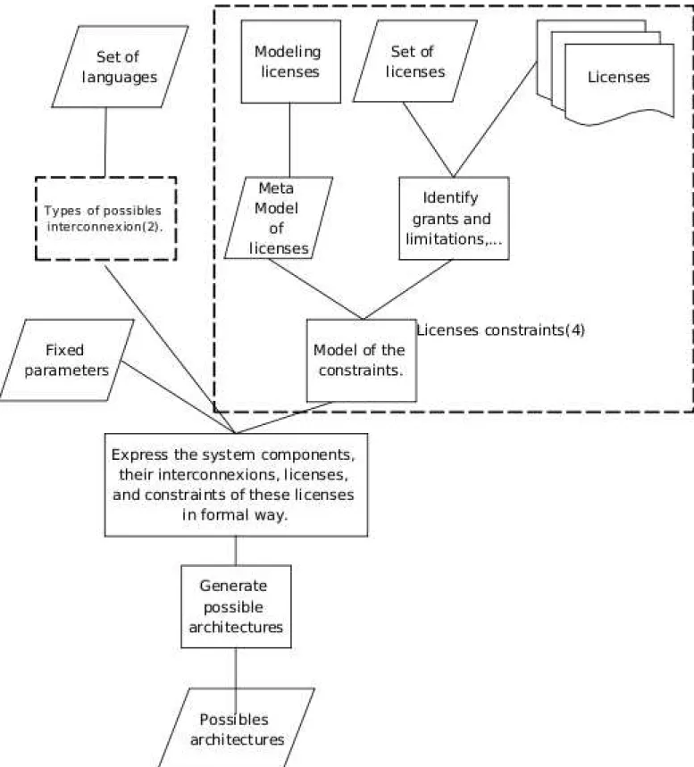 Figure 4.2: RQ2: The possible architectures of a heterogeneously licensed system
